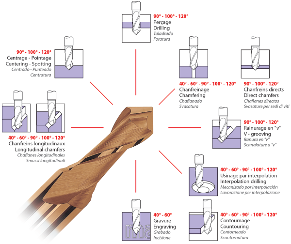 Lange Multi-Gebruik Frees Multi-V 90° Volhardmetaal + Tialn dia 4mm - Afbeelding 2